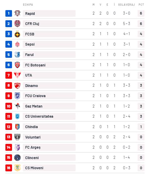 clasament com liga 1